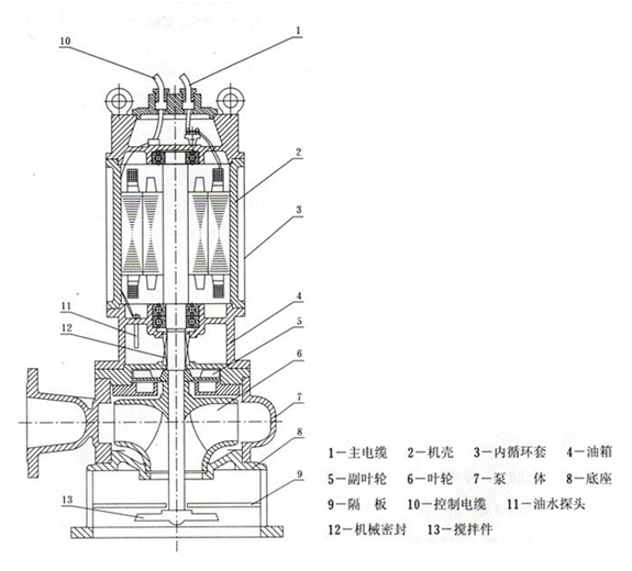 大東海泵業(yè)攪勻潛水排污泵結(jié)構(gòu)圖