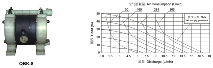 大東海泵業(yè)氣動隔膜泵曲線圖2