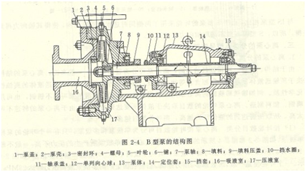 大東海泵業(yè)B型泵結(jié)構圖