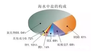 海水成分構(gòu)成圖