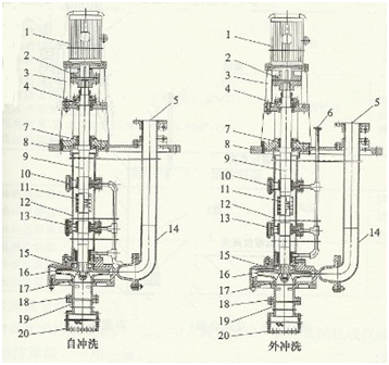 大東海泵業(yè)液下泵沖洗結(jié)構(gòu)圖